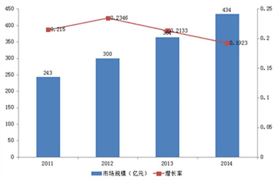 2011-2014我國(guó)商用廚房設(shè)備市場(chǎng)規(guī)模變化圖