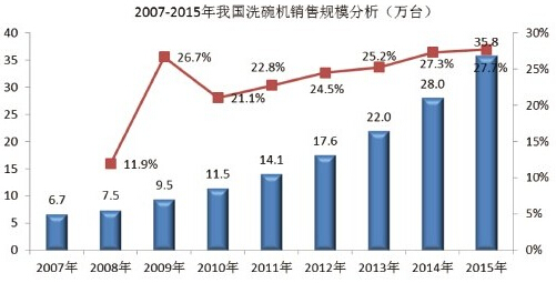 2006年-2010年我國(guó)商用洗碗機(jī)市場(chǎng)規(guī)模分析