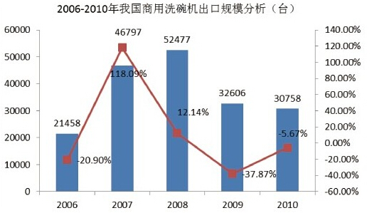 2006年-2010年我國(guó)商用洗碗機(jī)市場(chǎng)規(guī)模分析