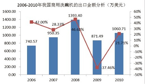 2006年-2010年我國(guó)商用洗碗機(jī)市場(chǎng)規(guī)模分析