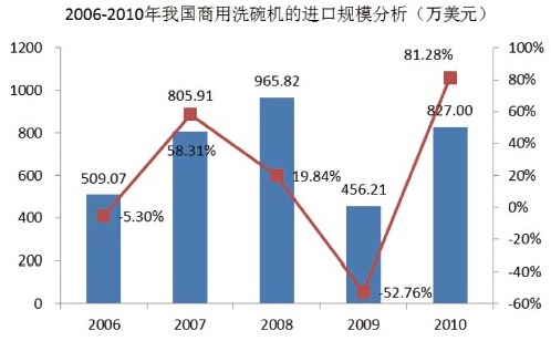 2006年-2010年我國(guó)商用洗碗機(jī)市場(chǎng)規(guī)模分析