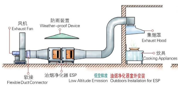 油煙凈化原理