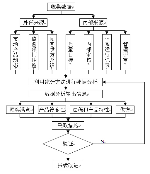 收集數(shù)據(jù)